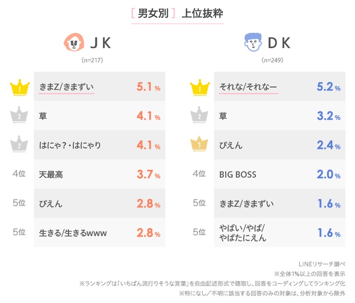 覺得今年會流行什麼流行語-男女別